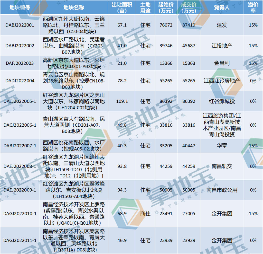 南昌2022年首批地块明细表 总面积 710亩，总揽金 51亿元！返回搜狐，查看更多 责任编辑： 平