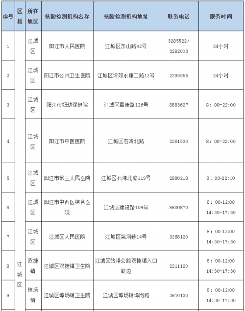 防控|15日起启用！阳江市核酸采样服务点名单公布