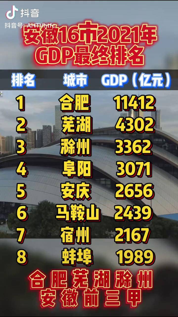 安徽16市2021年gdp最终排名合肥领跑阜阳接任皖北第一安徽排行榜