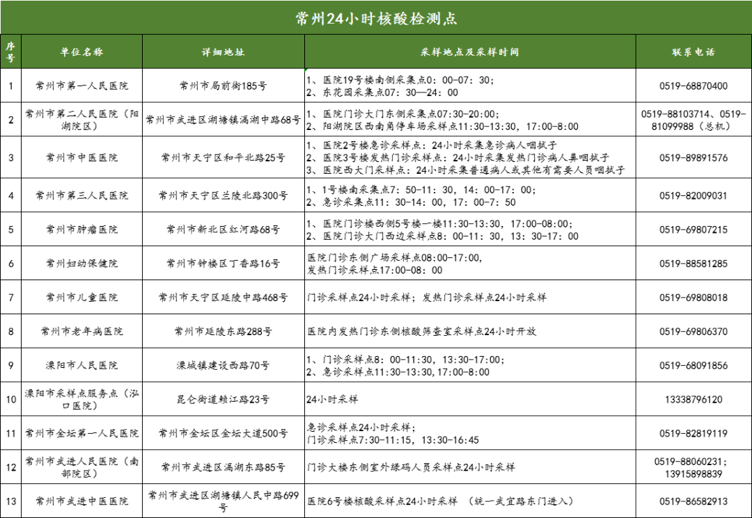 检测点|江苏各设区市24小时核酸检测点名单！