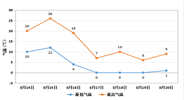 天气温度条形统计图图片