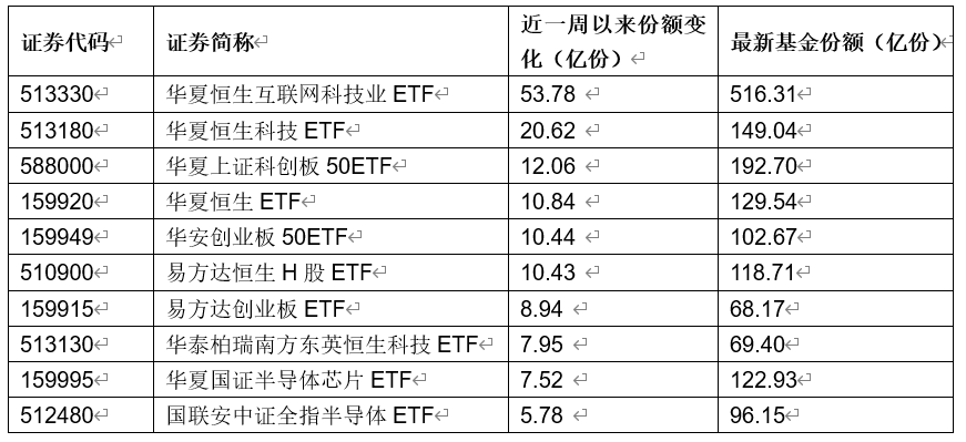 【独家】股市大跌ETF“大入”！上周权益ETF资金逆市净流入超200亿
