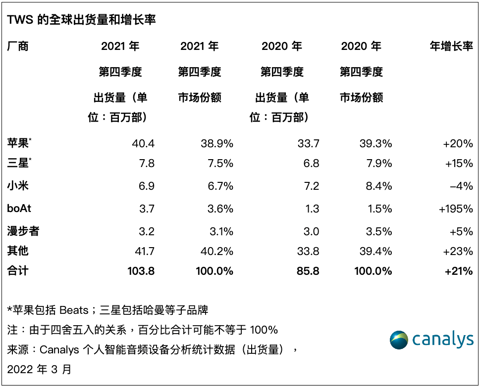 满足用户|Canalys:2021 Q4 真无线蓝牙耳机出货量增长 21%,首次突破 1 亿部