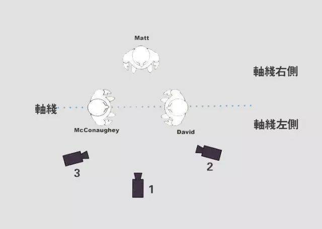 轴线示意图通过正反打(schuss–gegenschuss)的手法又可以表现某些