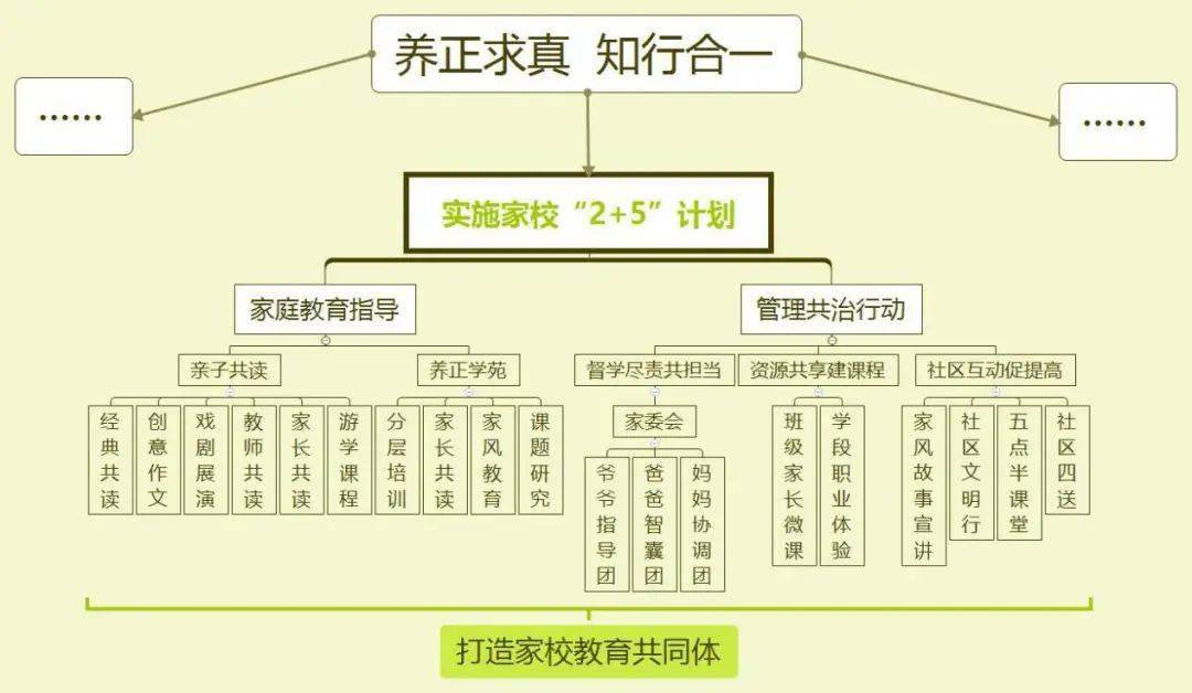 其中"2"指实施家庭教育指导和开展管理共治行动,"5"是以五大类活动即