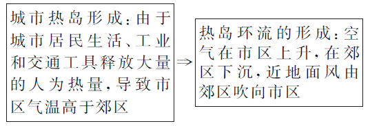 高中地理知识点思维导图 大气环境之热力环流