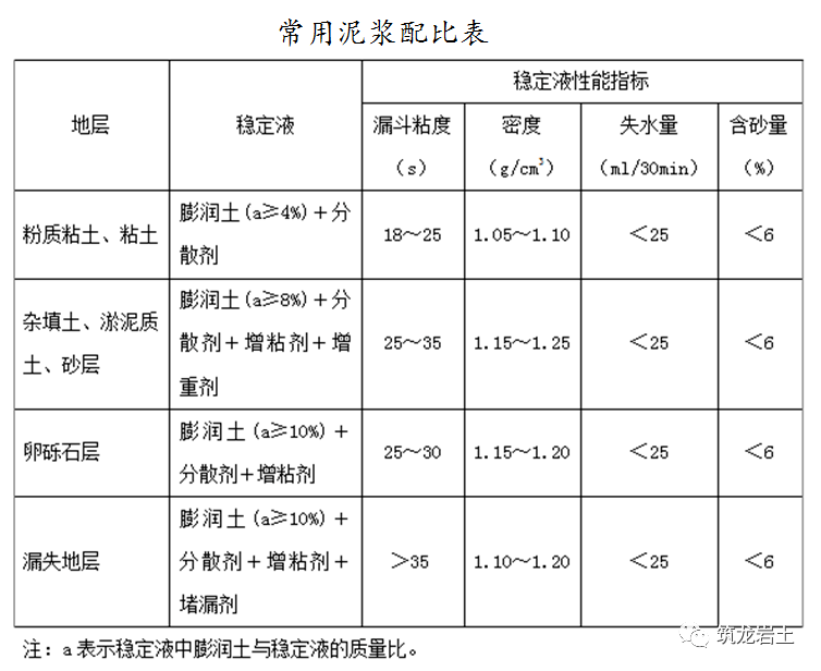 旋挖鑽灌注樁施工工藝及常見事故預防