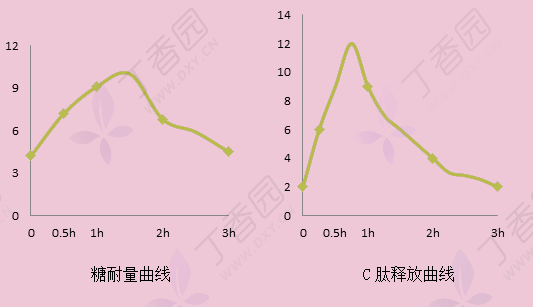 空腹 c 肽水平升高,表明存在空腹胰岛素抵抗,服糖后峰值为空腹值的 5