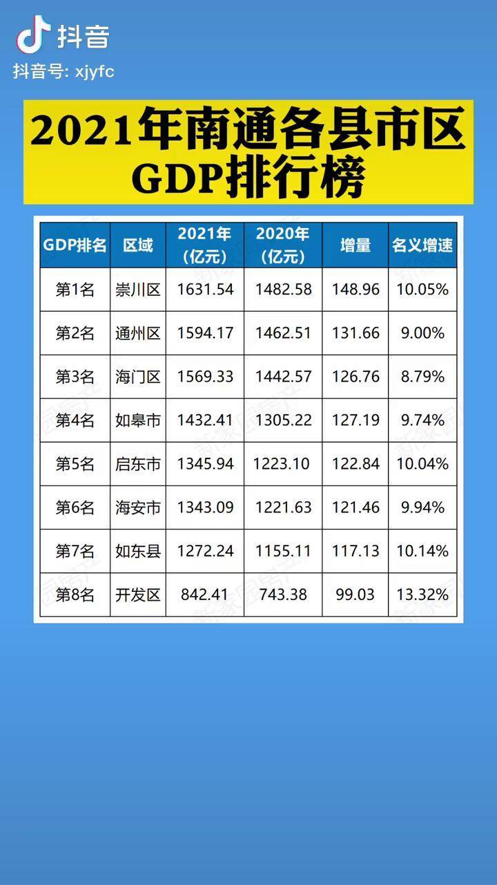 2021年南通各縣市區gdp排行榜gdp南通各縣市區