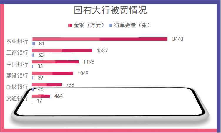 邮储银行和交通银行分别以758万元和464万元的罚款位居国有大行罚款榜单的第五、第六位。