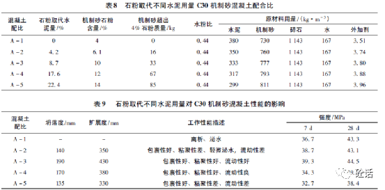 石粉對機制砂混凝土工作性能的影響研究