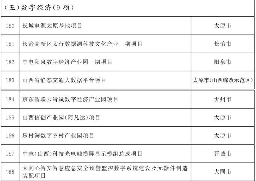 山西2022年省级重点工程项目名单涉及忻州大项目