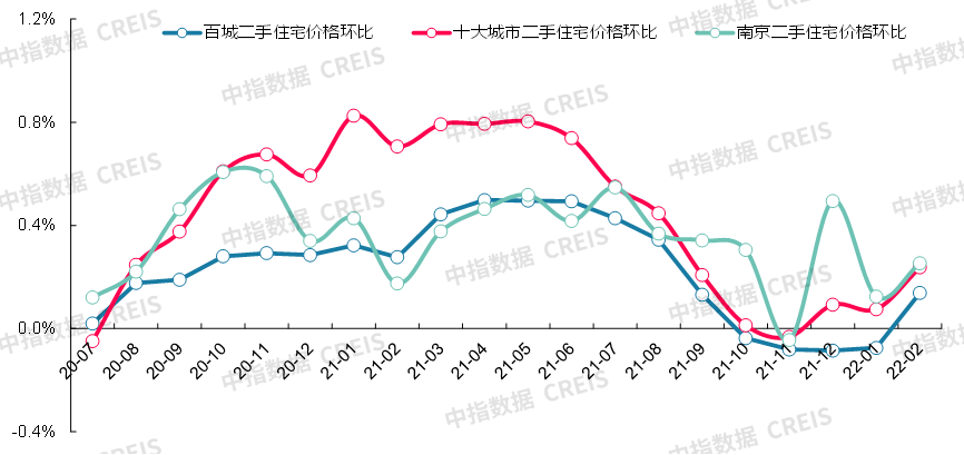 bsport体育最新！2022年2月十大城市二手住宅价格地图(图18)