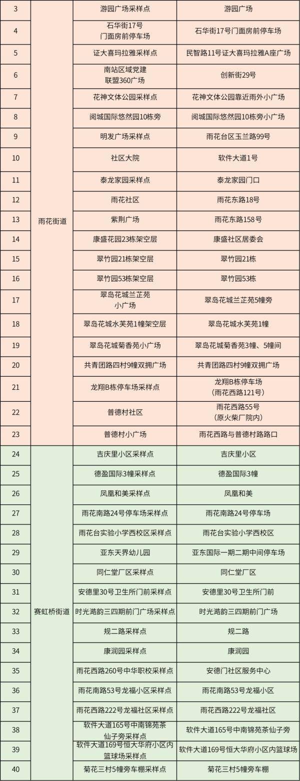 雨花台区关于开展新一轮核酸筛查的通告 采样 工作 人员