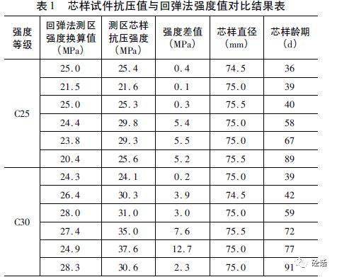 淺談回彈法和鑽芯法在結構混凝土檢測中的應用