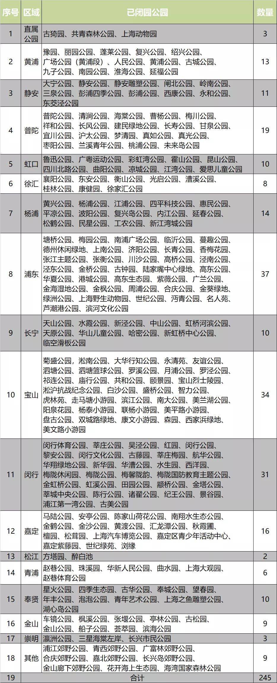 上海|上海245座公园临时闭园 2022上海樱花节延期举办