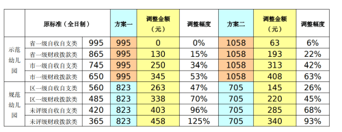 成本|广州拟调整公办幼儿园收费标准