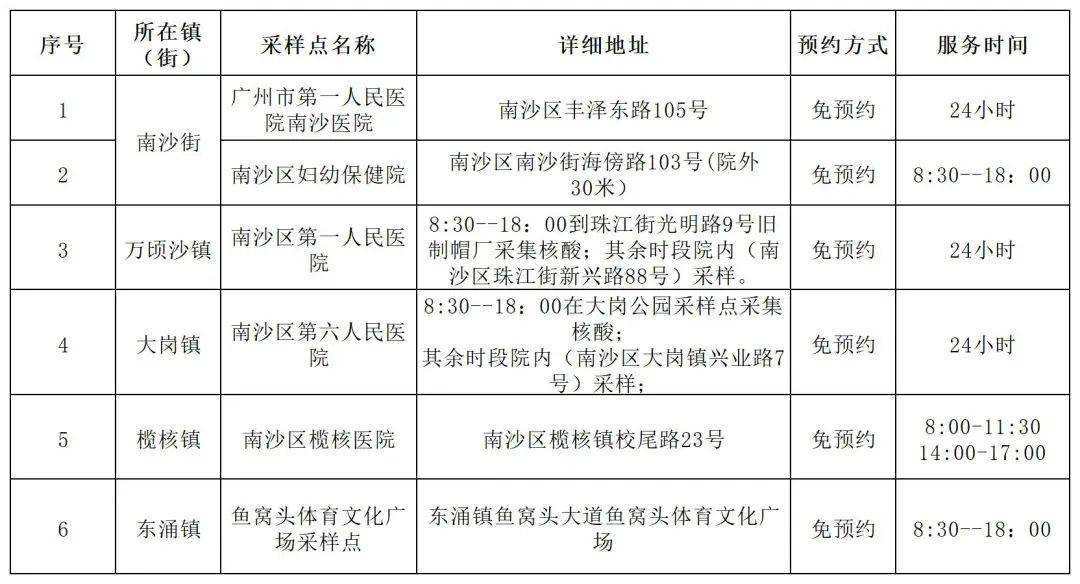 人员|广州新增4+2！涉天河、黄埔、花都！最新核酸检测点→