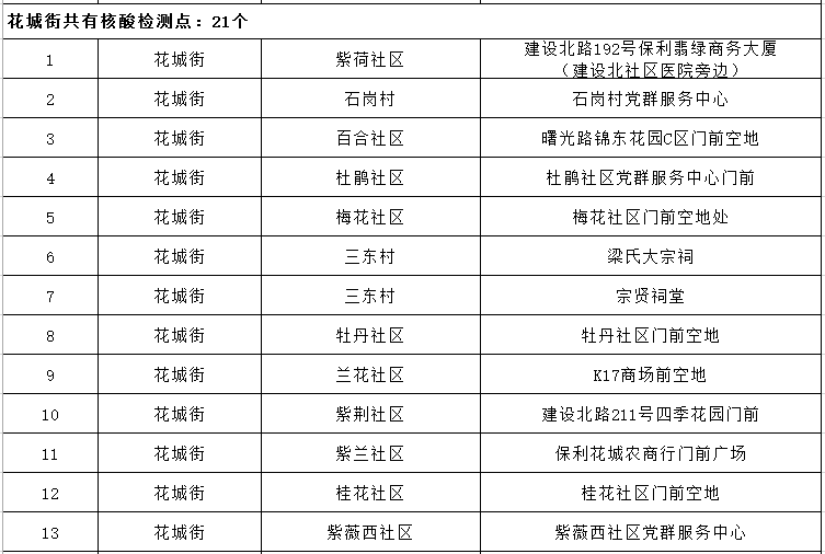 人员|广州新增4+2！涉天河、黄埔、花都！最新核酸检测点→