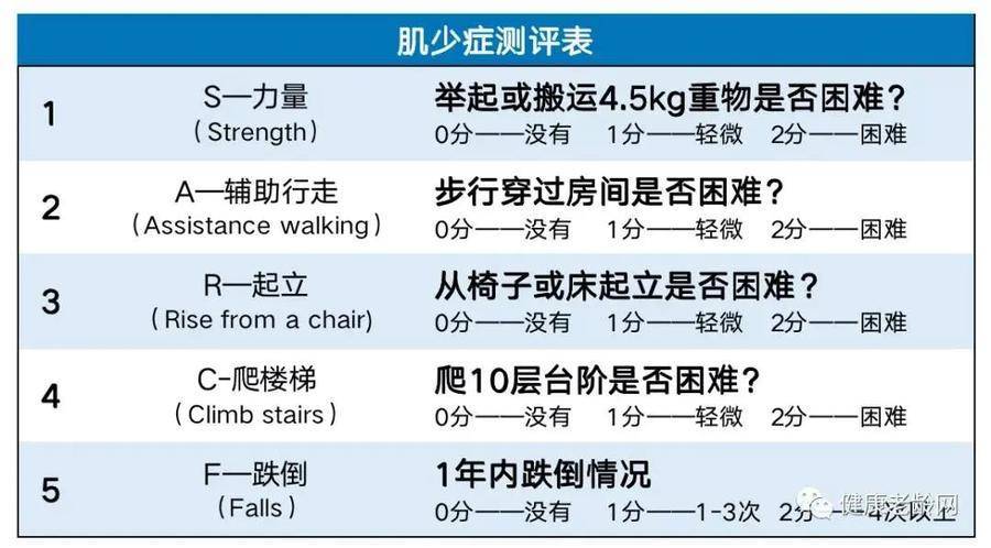 肌少症科普 | 常得小劳健脾胃,何惧年高身憔悴(一)_肌肉_功能_力量