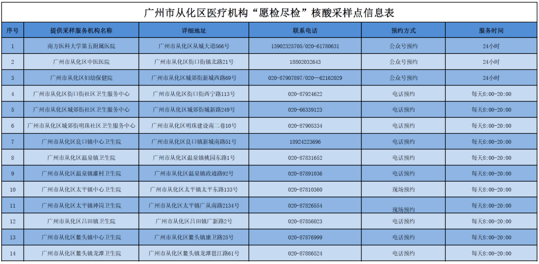 人员|广州新增4+2！涉天河、黄埔、花都！最新核酸检测点→