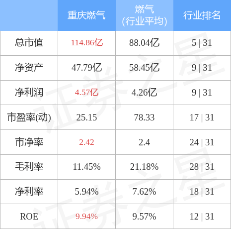 本週盤點314318重慶燃氣周跌723主力資金合計淨流出31098萬元