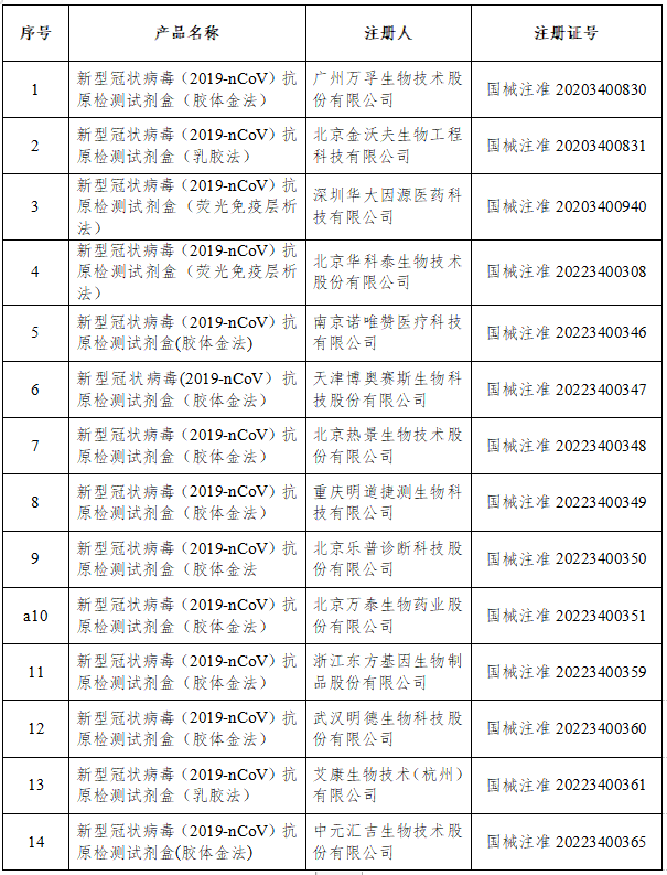 国家药监局：已批准14个新冠病毒抗原检测试剂