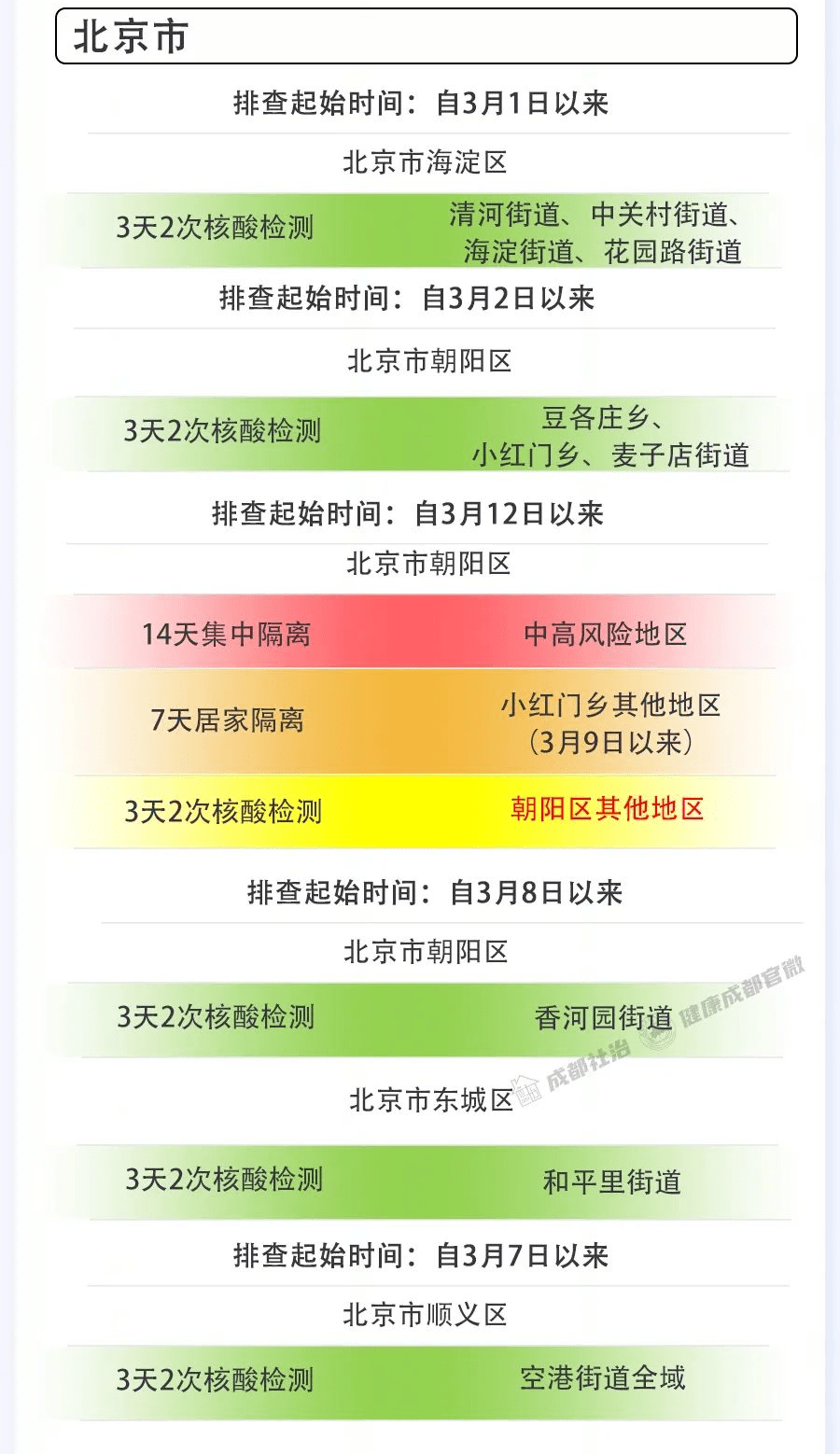 這些地方來成都需要隔離/核酸檢測!_地區_高風險_疫情