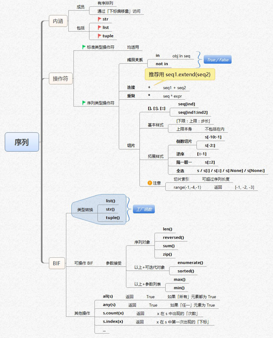 python所有核心知识都在这14张思维导图里速领