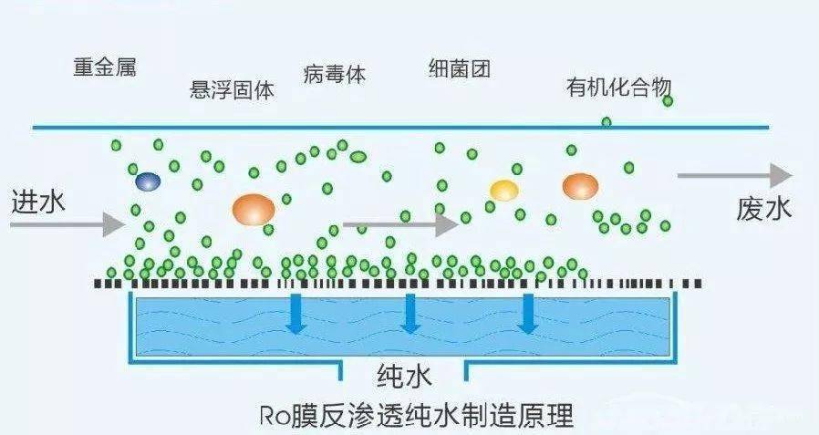 微滤超滤纳滤反渗透有何区别