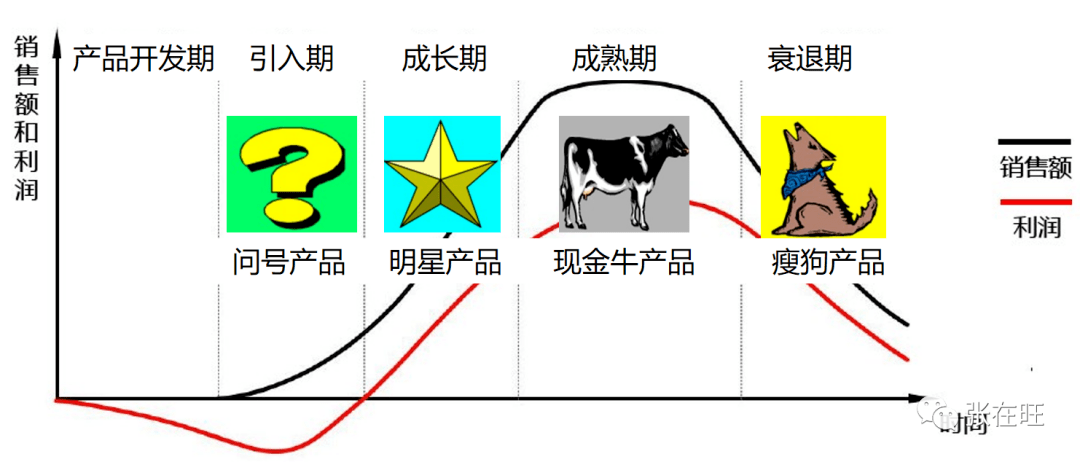 波士顿矩阵与产品生命周期的对应关系,如图所示:瘦狗产品:所占的市场