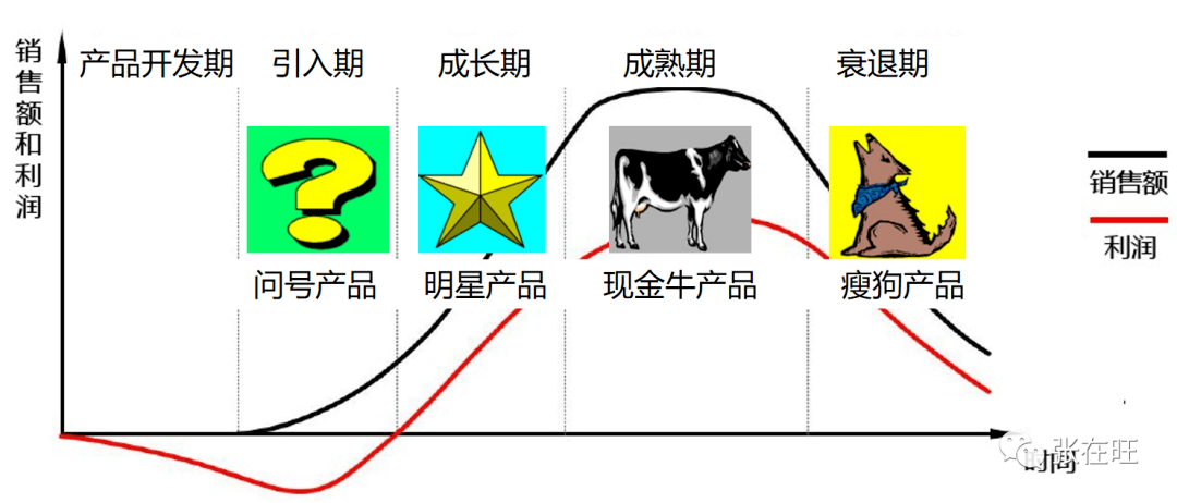 波士顿矩阵瘦狗图片