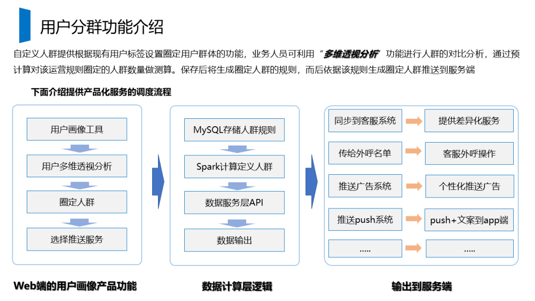 73页ppt教你从0到1构建用户画像系统