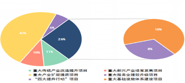 寧夏超五千億項目集中開工三新產業呈現亮點