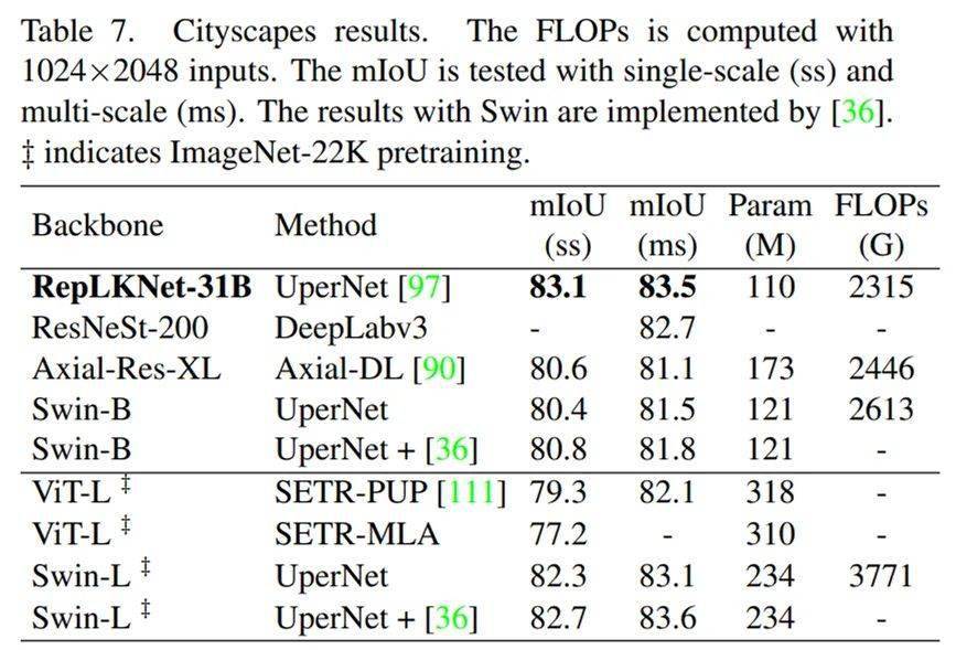 大到31x31的超大卷积核，涨点又高效，一作解读RepLKNet