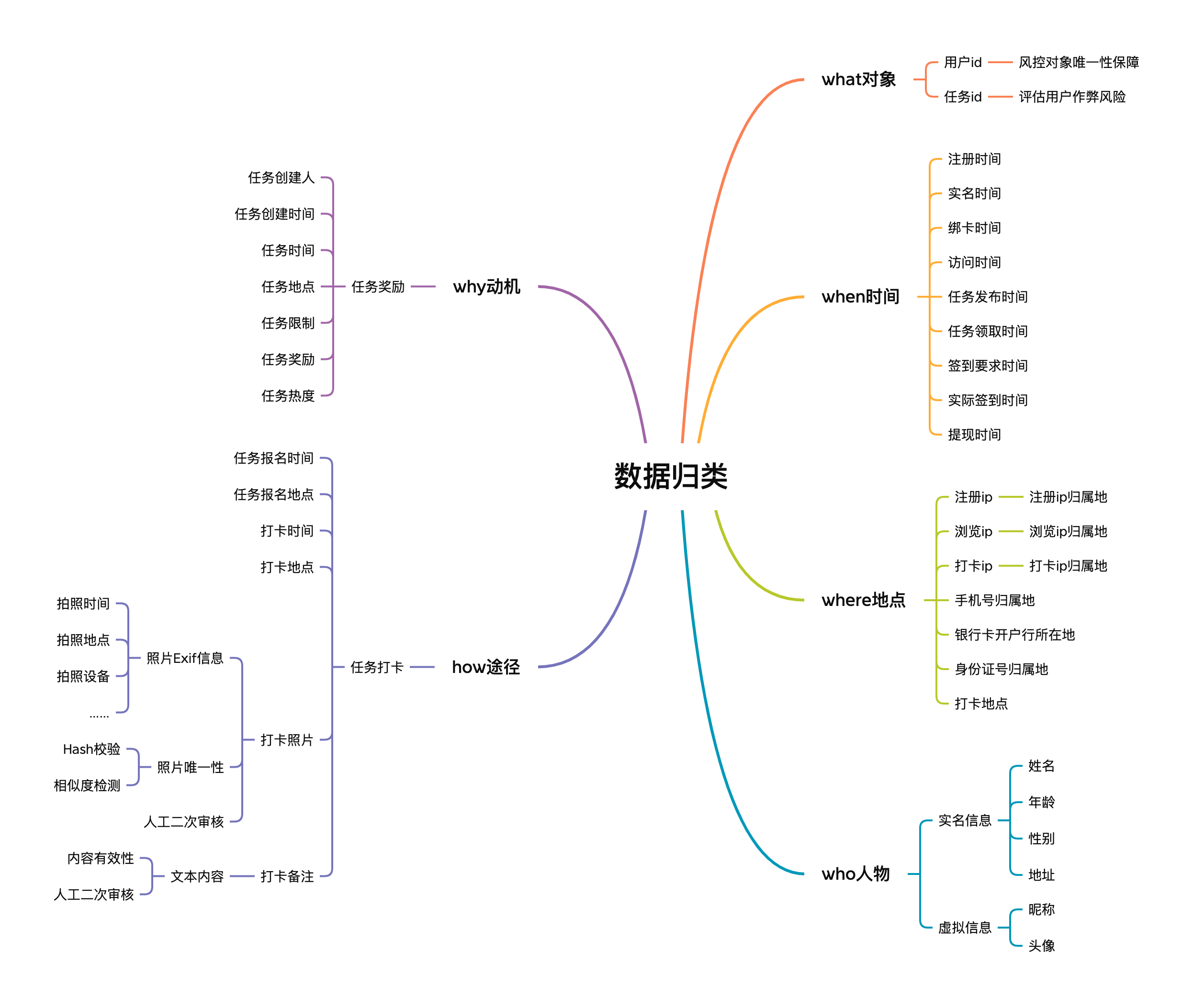 从5w1h起入门风控系统设计