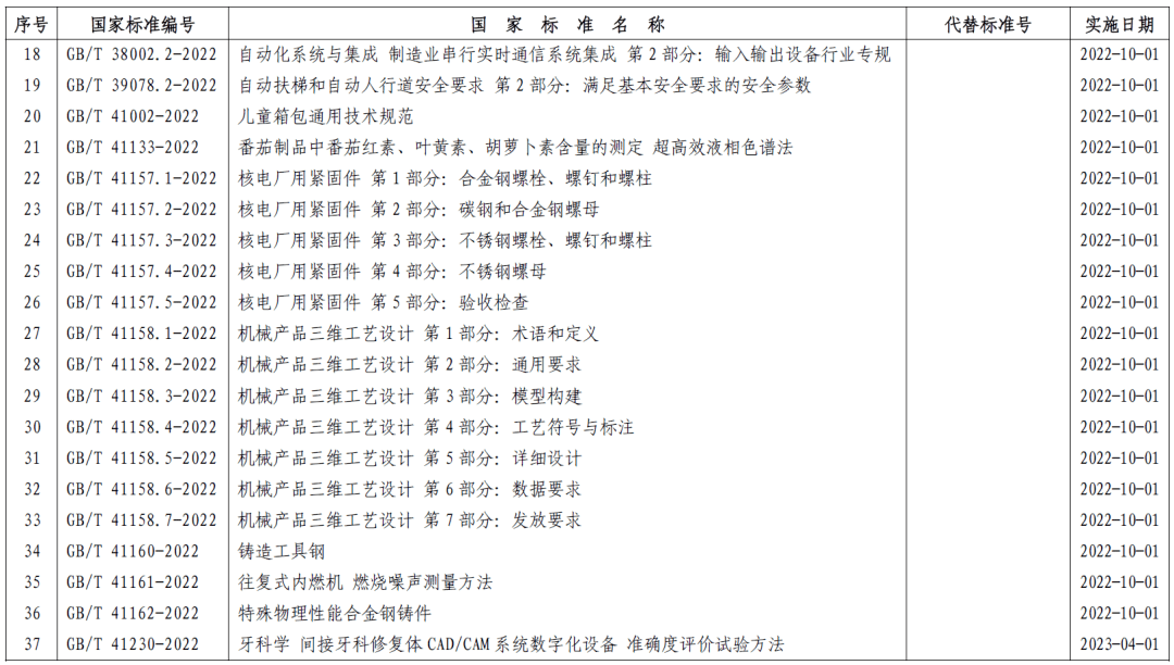 市場監(jiān)管總局批復(fù)357項推薦性國家標準 (圖3)