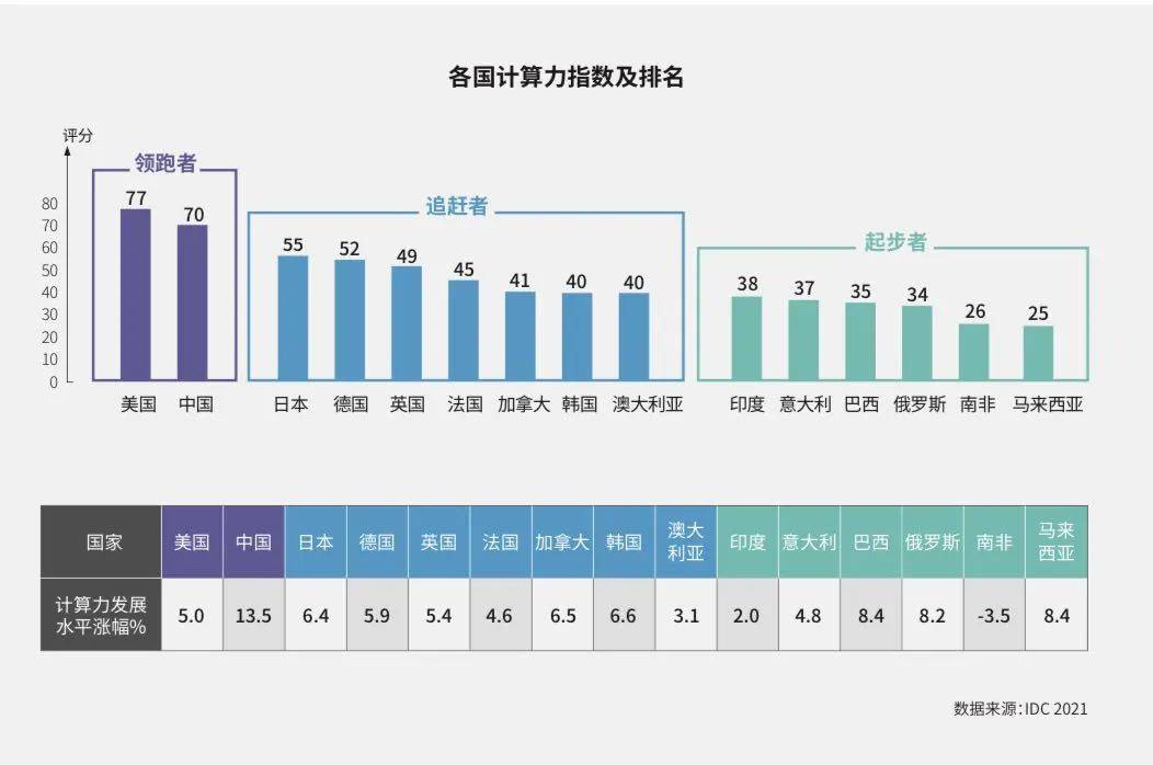 发达国家|算力“基建化”正当时：计算力指数每提高1点可拉动GDP 1.8‰