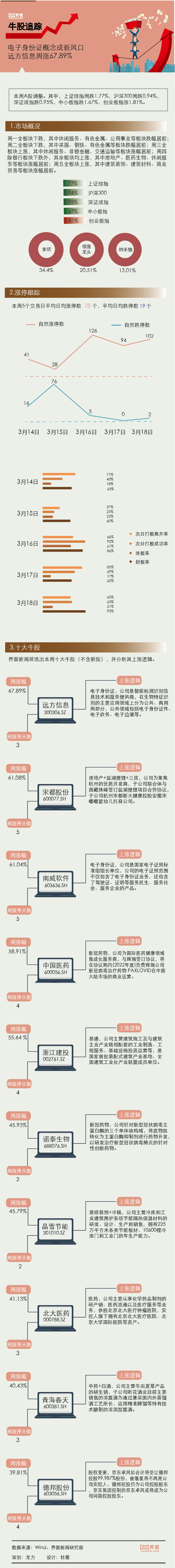 风口【一周牛股】电子身份证概念成新风口，远方信息周涨67.89%