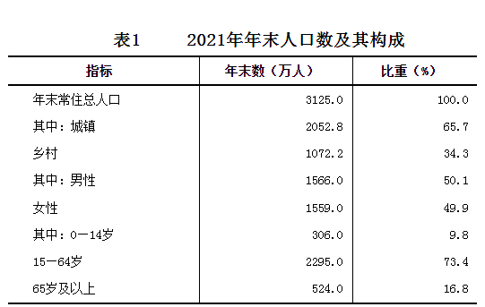 黑龙江常住人口去年减少46万，11年少了700多万！去年增长最多的省份或是它？