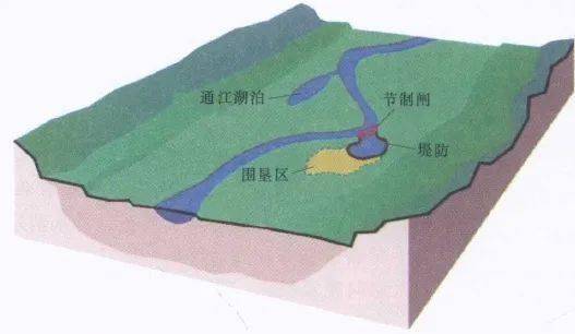 河流的横断面形态示意图在修复河湖地貌形态空间异质性方面,恢复河流