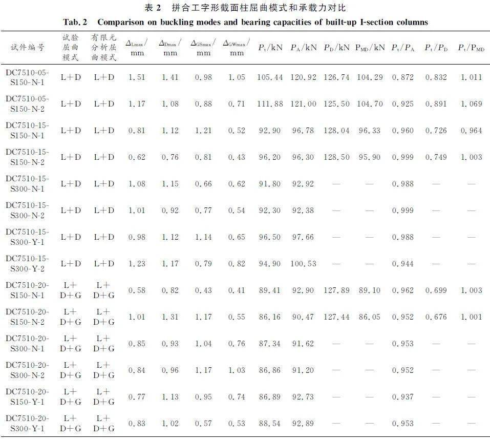 冷弯薄壁型钢拼合工字形截面柱畸变屈曲及相关屈曲轴压性能试验与直接