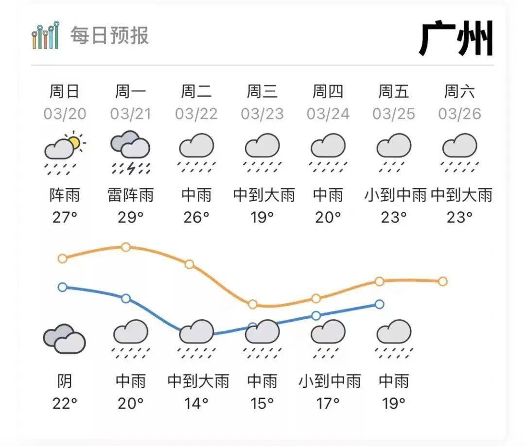 广州近一周天气图片