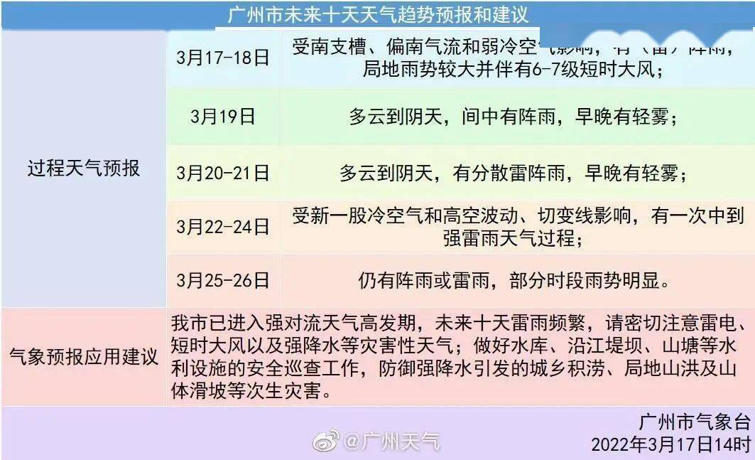 22号起我区将会出现明显的降温降雨过程一未来三天天气预报 一20日 多