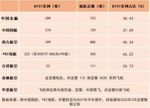 中國5家航司運營波音737系列飛機1200餘架東航運營為289架