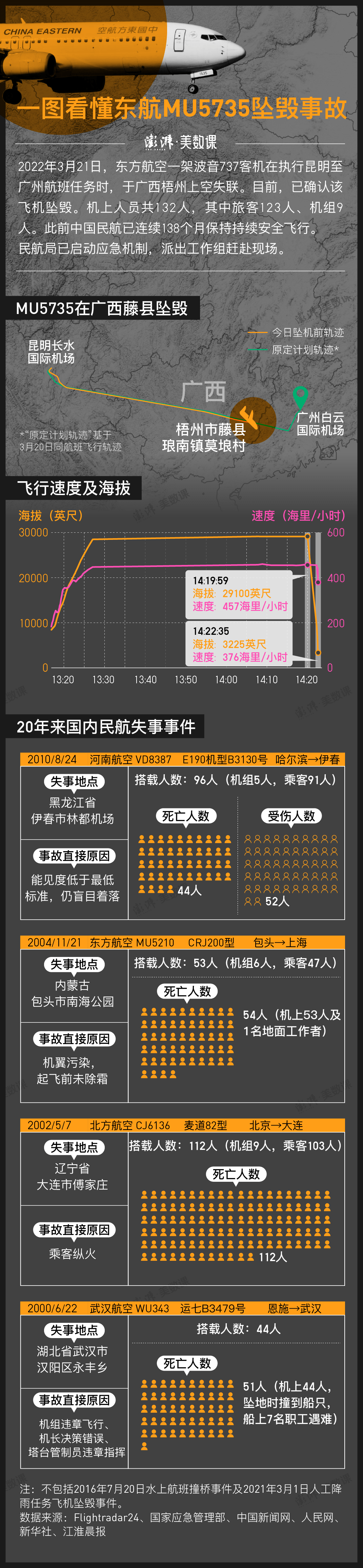 一图看懂东航MU5735坠毁事故