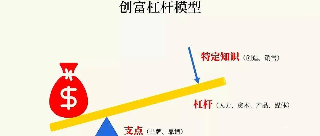 财商升级 | 常用的三个金融思维_杠杆_桑尼_支点