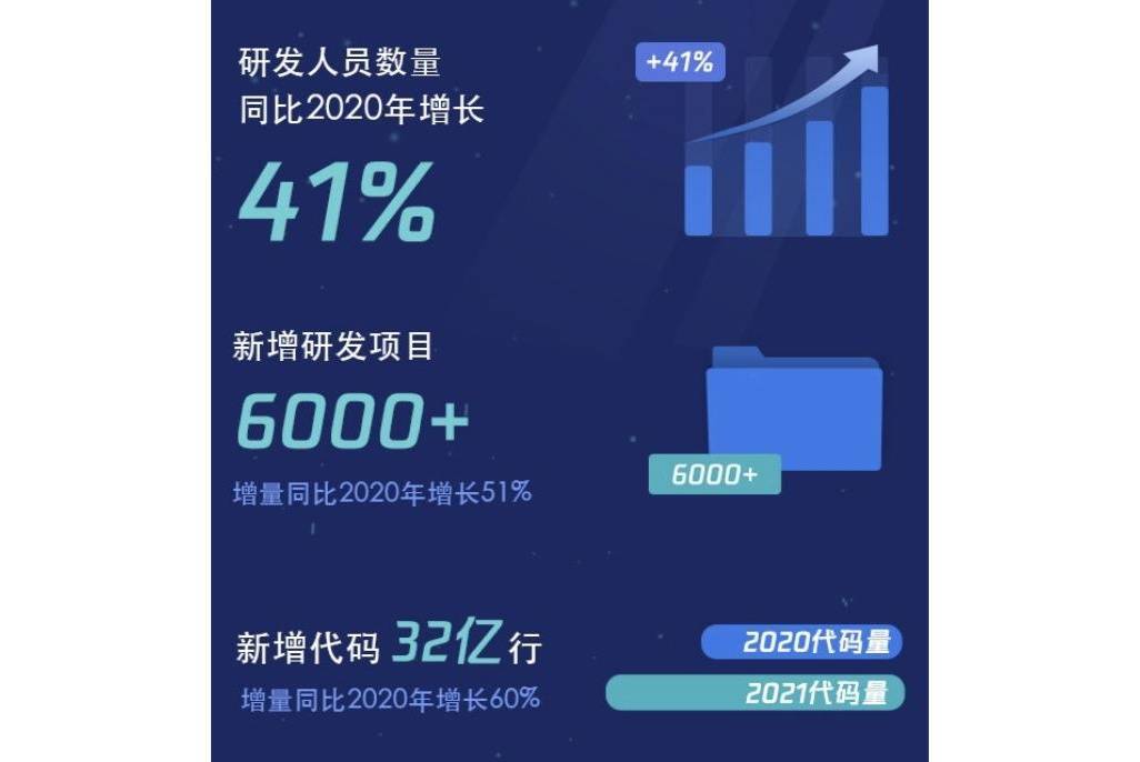 代码|2021研发大数据报告发布，腾讯研发人员增长四成