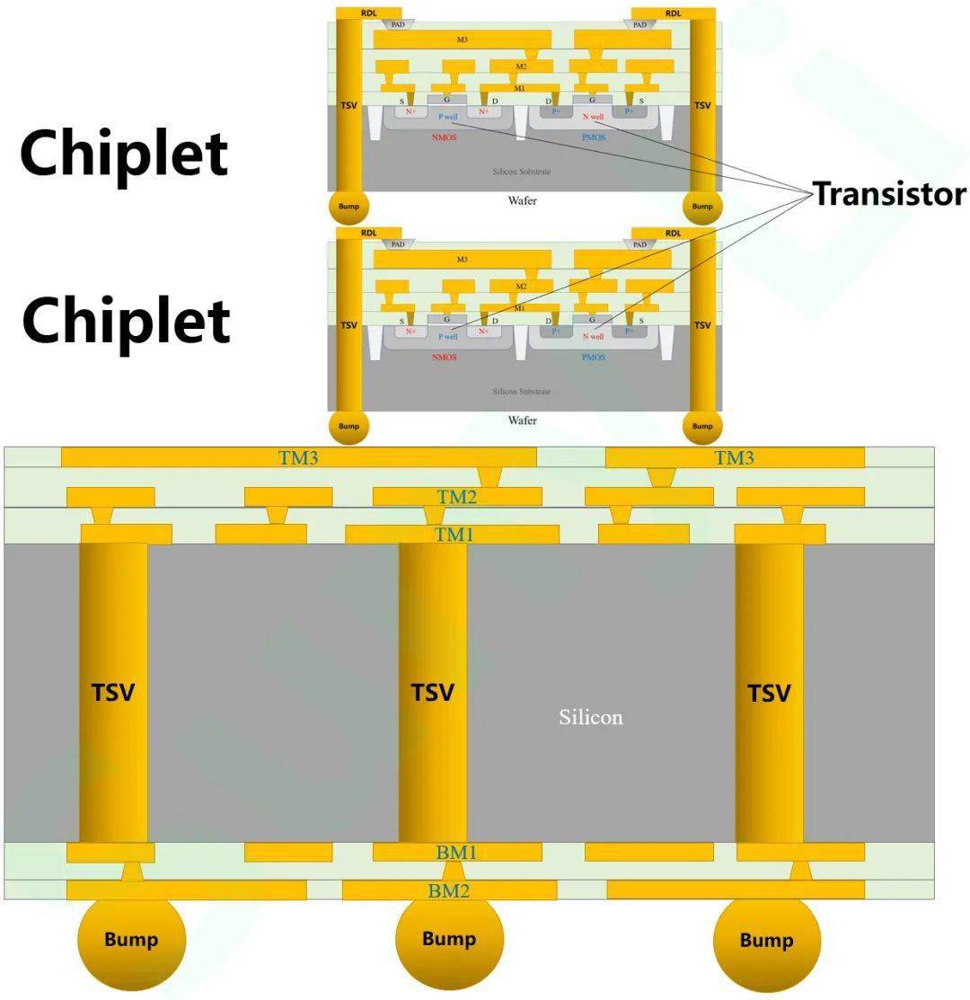 substrate上的互连线路制作下一步,我们还需要制作封装基板substrate