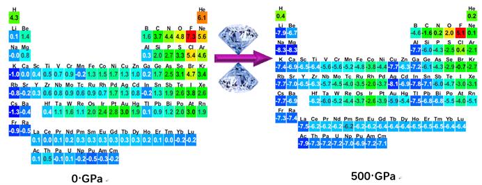 各個元素電負性從0gpa到500gpa的變化元素性質的變化具體表現三方面.